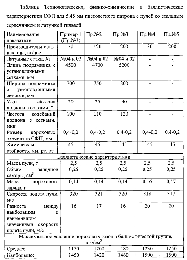 Способ получения сферического пороха для стрелкового оружия (патент 2593451)