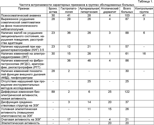 Способ диагностики психосоматических расстройств у подростков в условиях общесоматического стационара (патент 2362480)