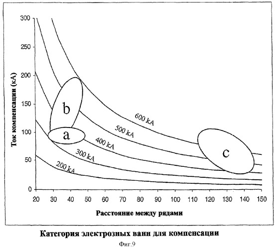 Способ и системы электрического соединения и магнитной компенсации алюминиевых электролизных ванн (патент 2386730)