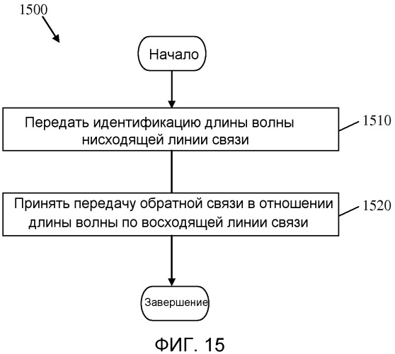 Индикация длины волны в пассивных оптических сетях с множеством длин волн (патент 2558385)