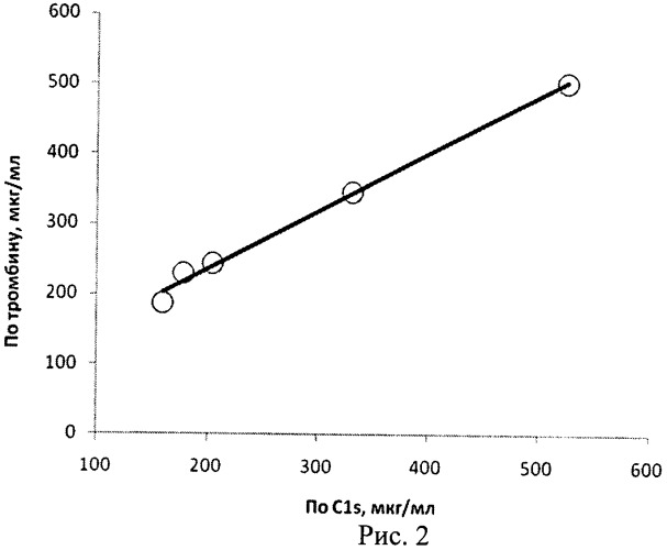Способ и набор для иммуноферментного определения функциональной активности с1 ингибитора по способности связываться с тромбином (патент 2477859)