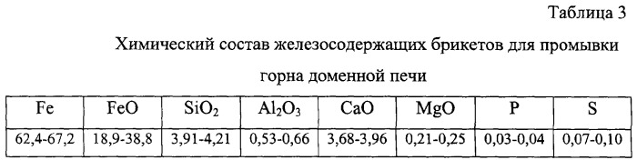 Способ доменной плавки (патент 2295573)