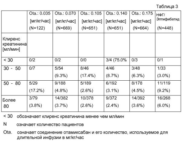 Отамиксабан для лечения инфаркта миокарда без подъема сегмента st у пациентов пожилого возраста и пациентов с нарушенной функцией почек (патент 2542455)