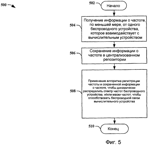 Инвентаризация и маскирование динамических частот (патент 2446584)
