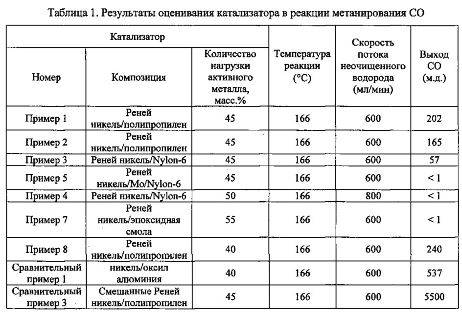 Катализатор на носителе, его активированная форма и их получение и применение (патент 2627697)