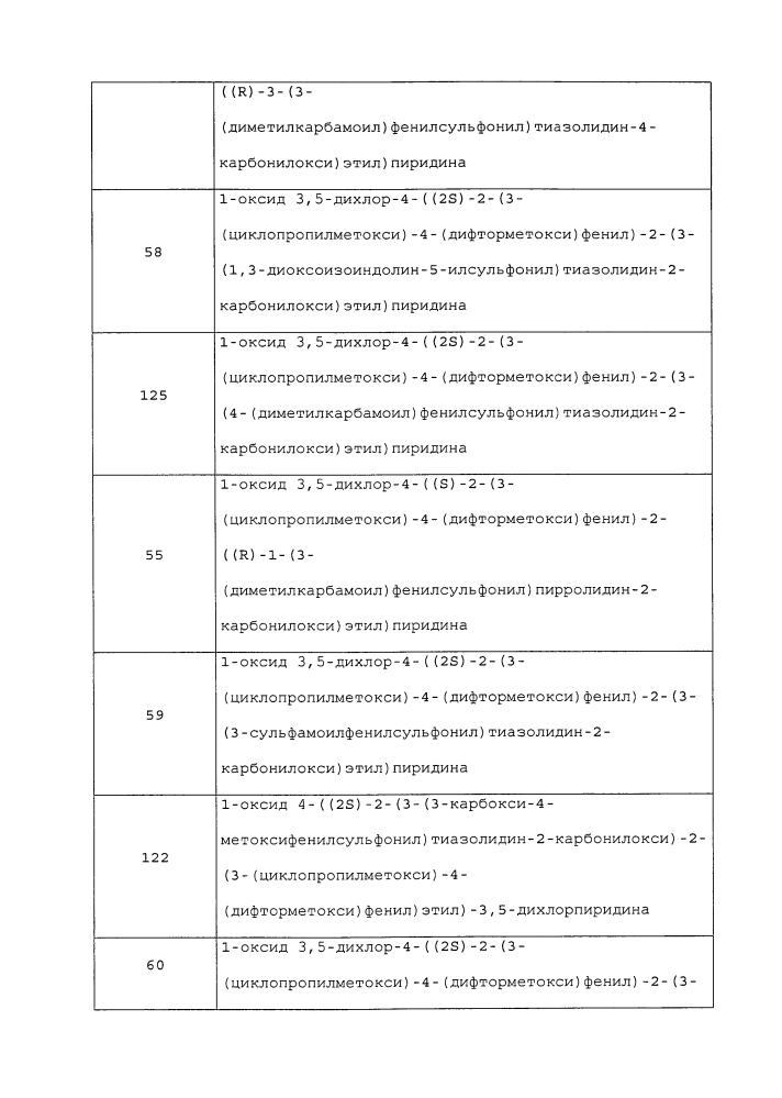 Производные 1-фенил-2-пиридинилалкильных спиртов в качестве ингибиторов фосфодиэстеразы (патент 2626956)
