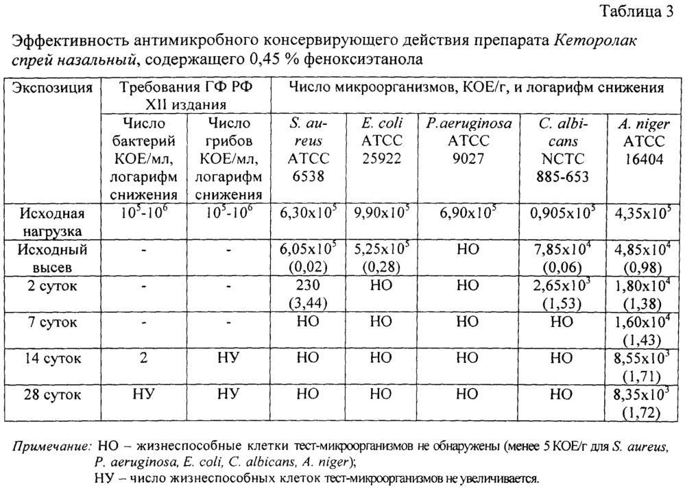 Фармацевтическая композиция в виде назального спрея на основе кеторолака и способ ее получения (патент 2611659)