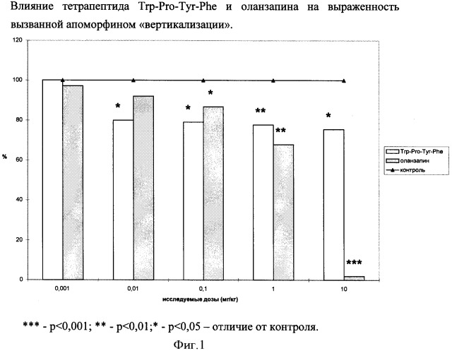 Средство, обладающее антипсихотической активностью (патент 2411248)