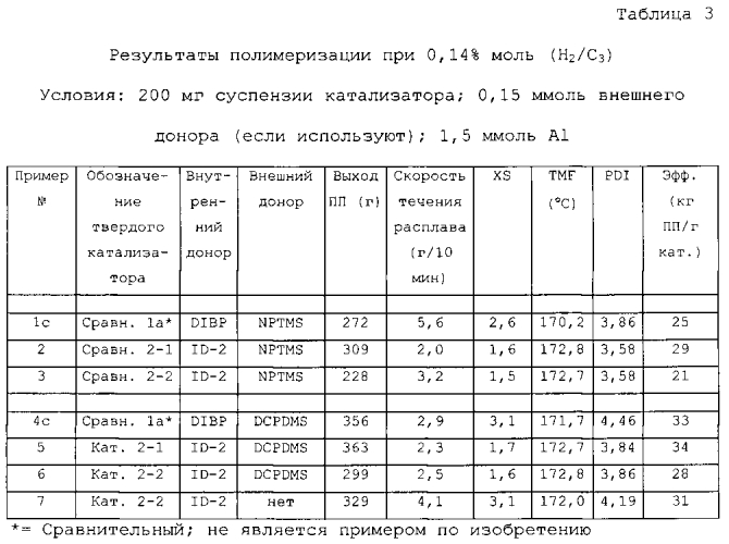 Дикарбонатные соединения с тремя и четырьмя мостиковыми атомами как внутренние доноры в катализаторах для получения полипропилена (патент 2580831)