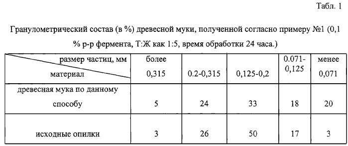 Способ получения древесной муки (патент 2318655)