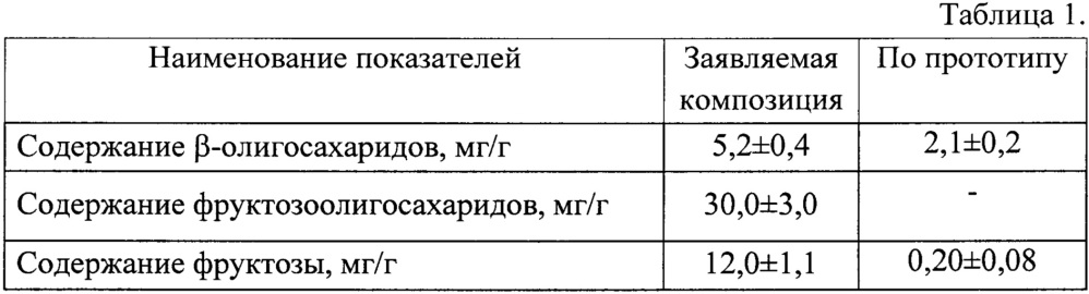 Твердофазная композиция природных биоактивных ингредиентов для коррекции метаболических нарушений при сахарном диабете второго типа (патент 2661622)