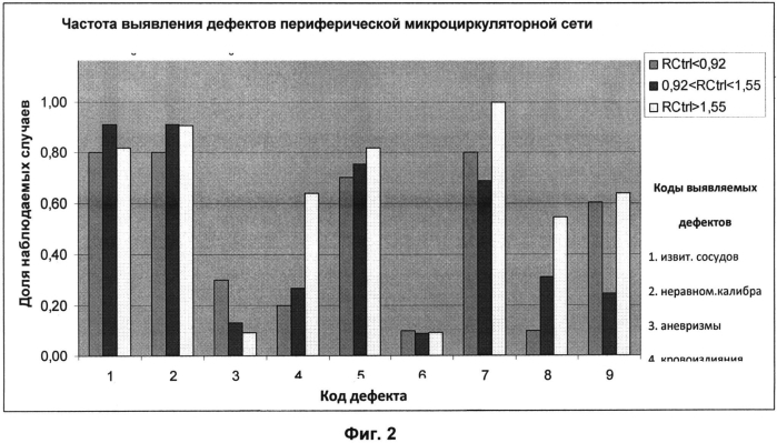 Способ оценки регуляции капиллярного кровотока (патент 2565644)