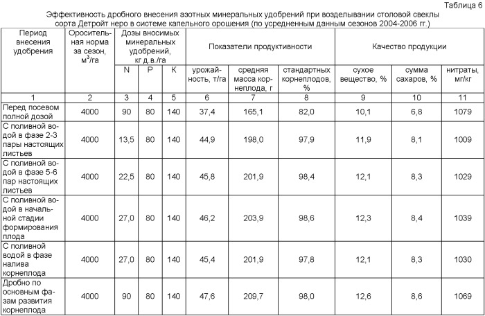 Способ возделывания столовых сортов свеклы, преимущественно в системе капельного орошения (патент 2356205)