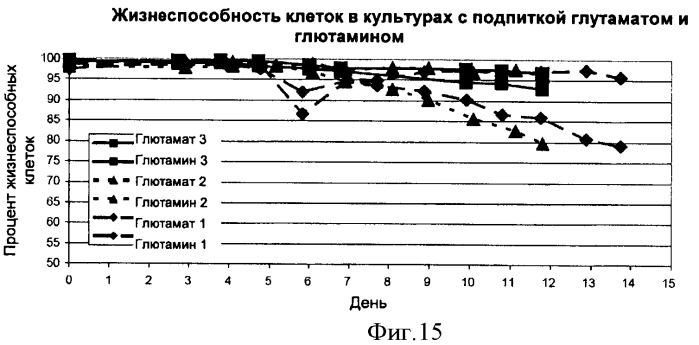 Производство полипептидов (патент 2451082)