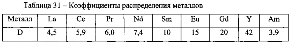 Способ выделения америция из жидких радиоактивных отходов и отделения его от редкоземельных элементов (патент 2603405)