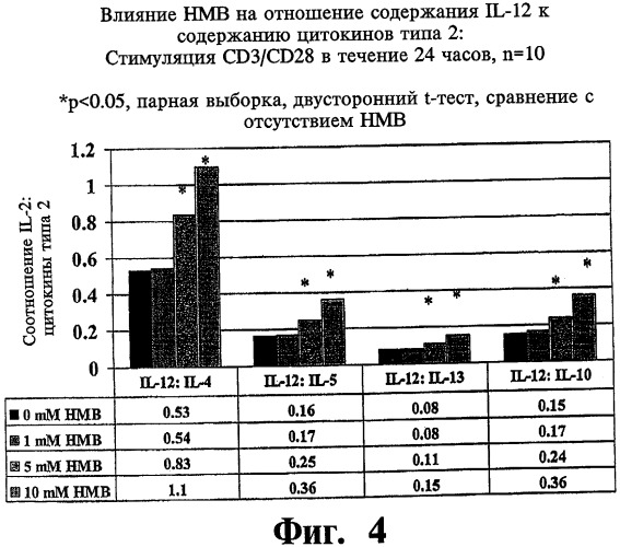 Способ лечения аллергии, способ лечения астмы, способ снижения риска развития инфекции и способ лечения состояния, характеризующегося дисбалансом содержания цитокинов типов 1 и 2, посредством  -гидрокси- -метилбутирата (патент 2469719)