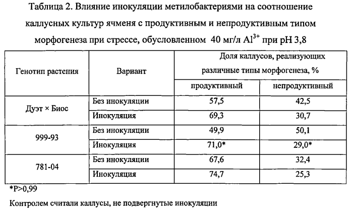 Способ повышения устойчивости растений к абиотическим стрессам (патент 2564562)