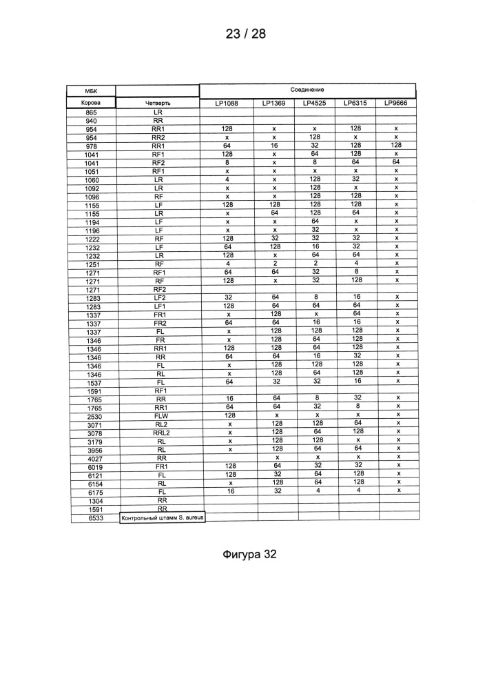 Способы лечения микробных инфекций, в том числе мастита (патент 2662300)