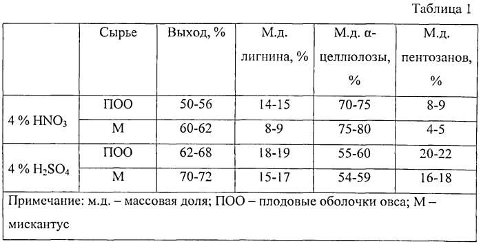 Способ предварительной обработки целлюлозосодержащего сырья для ферментативного гидролиза (патент 2533921)