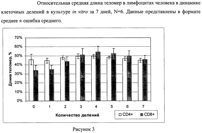 Способ одномоментного определения длины теломер и количества делений популяции пролиферирующих клеток in vitro (патент 2443777)