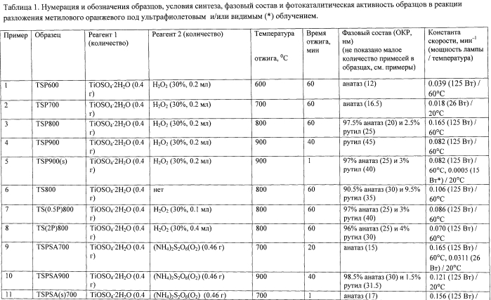 Способ получения наноразмерного диоксида титана (патент 2565193)