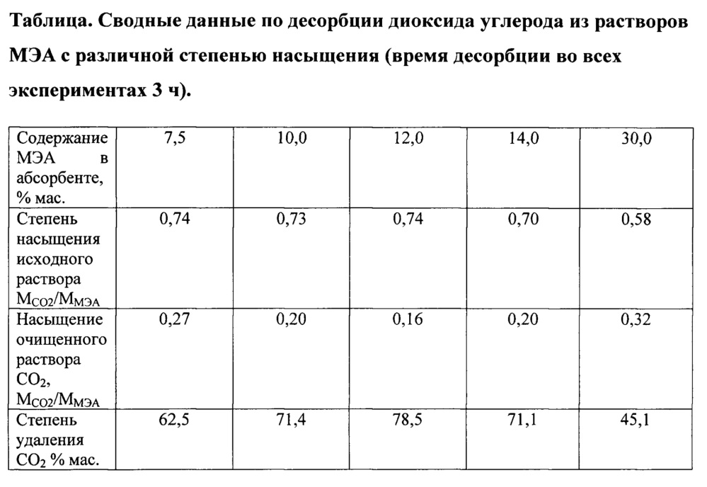 Способ удаления диоксида углерода из газовых смесей (патент 2656661)