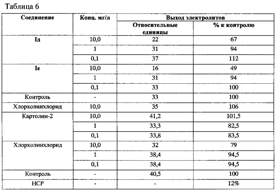 N-алкоксикарбониламиноэтил-n'-арилмочевины, проявляющие рост-регулирующую активность (патент 2632466)