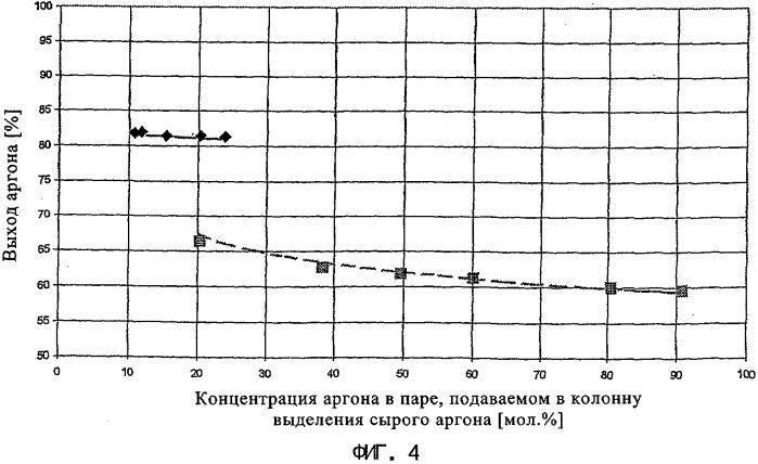 Способ получения аргона путем криогенного разделения воздуха (патент 2303211)