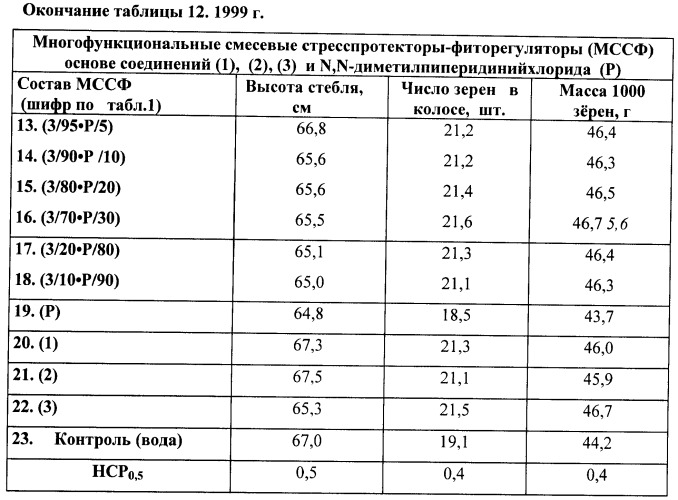 Многофункциональные смесевые стресс-протекторы-фиторегуляторы (патент 2414125)