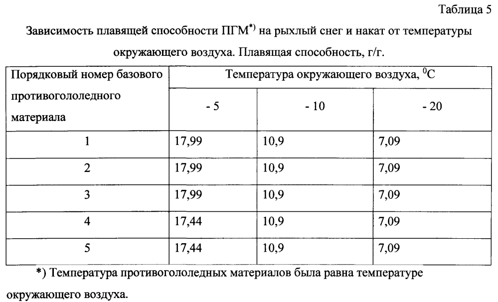 Способ получения твердого противогололедного материала на основе пищевой поваренной соли и кальцинированного хлорида кальция (варианты) (патент 2597313)