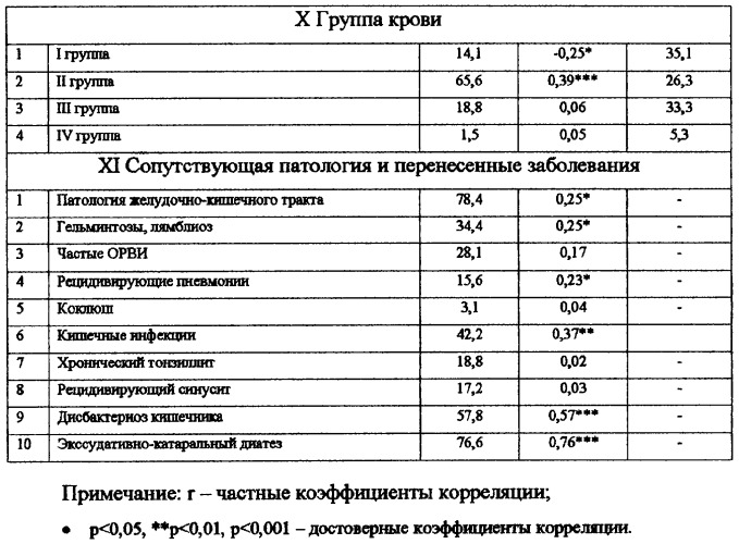 Способ индивидуального прогнозирования развития сочетанных форм атопического дерматита у детей (патент 2297796)