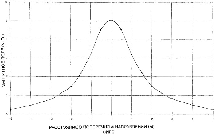 Способ экранирования магнитного поля, создаваемого линией электропередачи, и линия электропередачи, экранированная таким способом (патент 2312440)