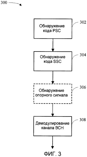 Способ и устройство для поиска соты в ортогональной системе беспроводной связи (патент 2420873)