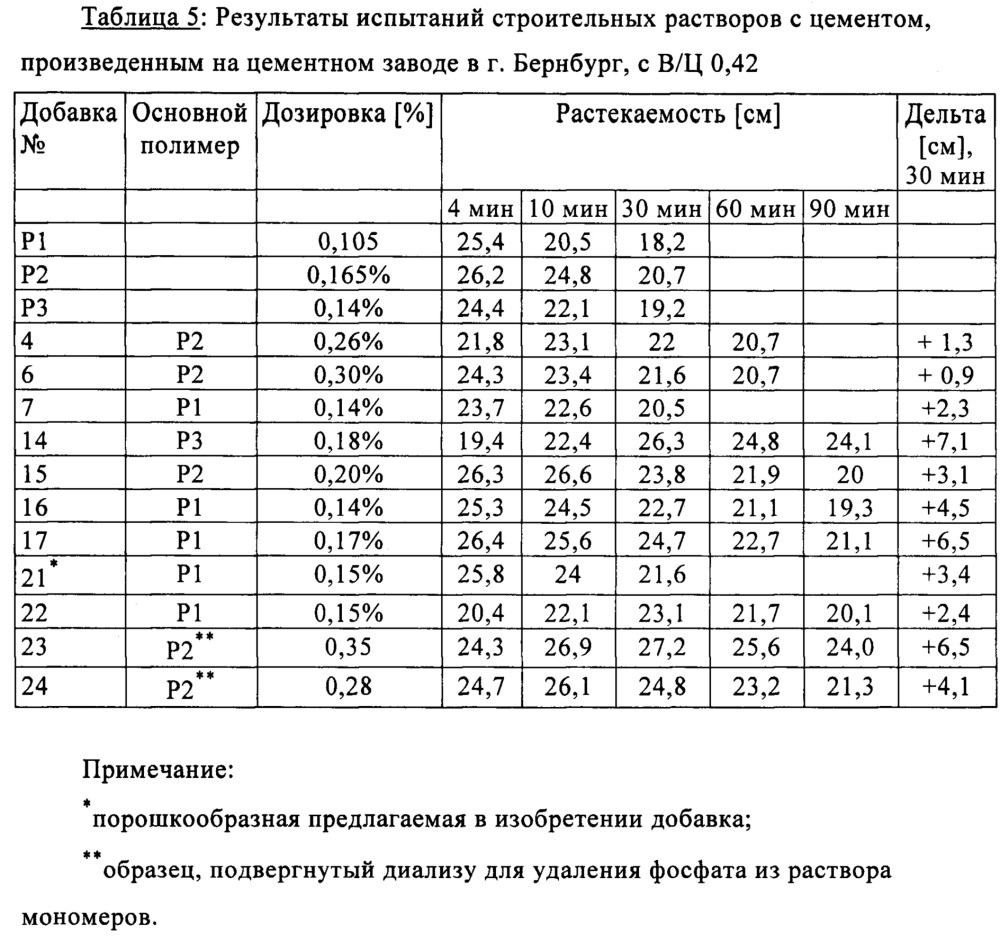 Добавка для гидравлически схватывающихся составов (патент 2647711)