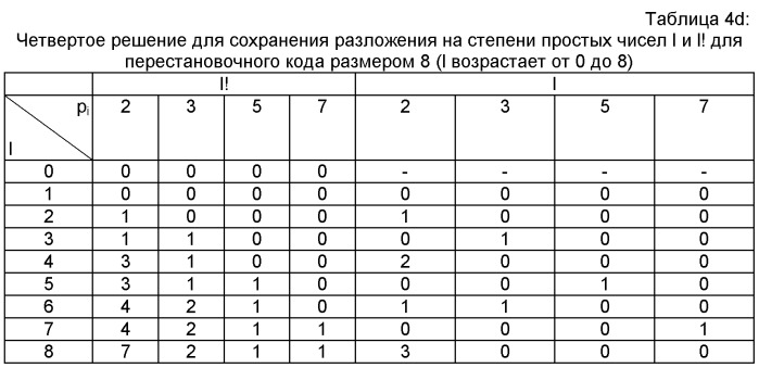 Усовершенствованное кодирование/декодирование цифровых сигналов, в частности, при векторном квантовании с перестановочными кодами (патент 2494536)