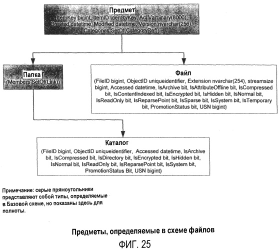 Системы и способы моделирования данных в основанной на предметах платформе хранения (патент 2371757)