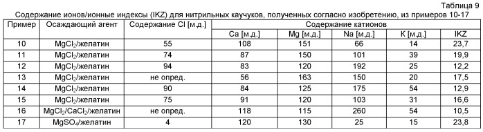 При необходимости гидрированные нитрильные каучуки, содержащие при необходимости концевые алкилтиогруппы (патент 2464278)