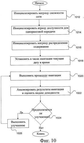 Система и способ эффективного выполнения процедуры имитации сети (патент 2492522)