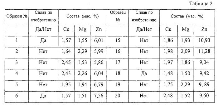 Продукты из алюминиевого сплава и способ искусственного старения (патент 2531214)