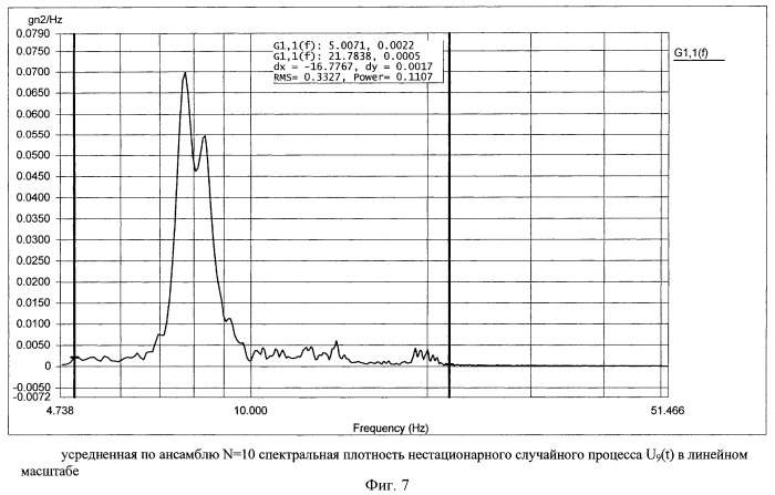 Способ воспроизведения нестационарных случайных процессов (патент 2451272)