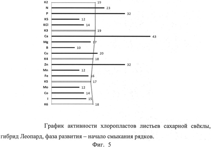 Способ диагностики потребности растений в элементах питания с учетом физиологического состояния растений (патент 2511311)