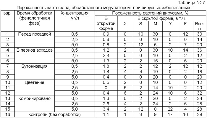 Модулятор процессов обмена веществ и способ его получения (патент 2377250)