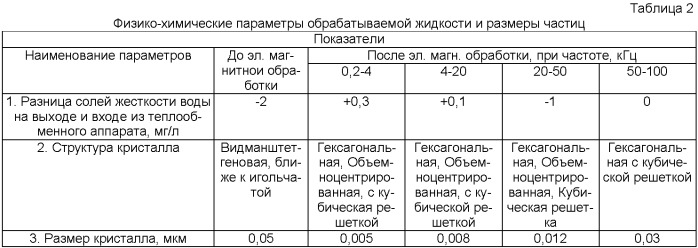 Способ электромагнитной обработки жидкостей и устройство для его осуществления (варианты) (патент 2494048)