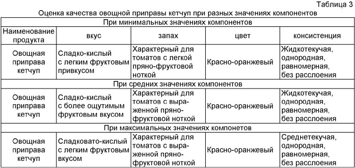 Композиция для овощной приправы кетчуп (патент 2385645)