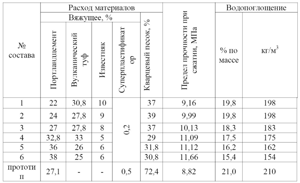 Состав для закрепления просадочных грунтов (патент 2652201)