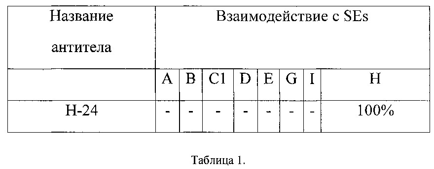 Клон культивируемых гибридных клеток животного mus musculus l. н-24-продуцент моноклональных антител, специфичных к стафилококковому энтеротоксину н (seh) (патент 2616289)