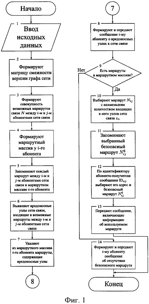 Способ выбора безопасного маршрута в сети связи общего пользования (патент 2640627)