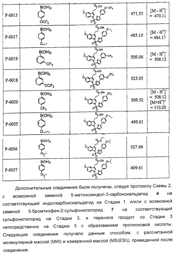 Соединения, активные в отношении ppar (рецепторов активаторов пролиферации пероксисом) (патент 2419618)