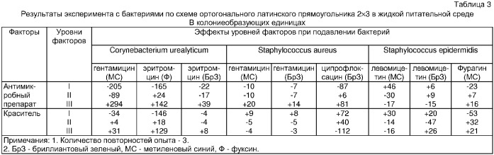 Способ преодоления лекарственной устойчивости бактерий и грибов (патент 2363470)