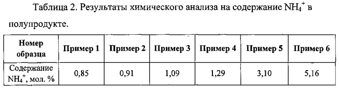 Способ получения порошка фторида стронция, активированного фторидом неодима, для лазерной керамики (патент 2574264)